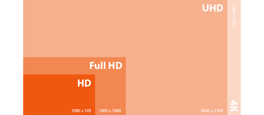 Dimensions des définitions HD, Full HD, UHD et 4K